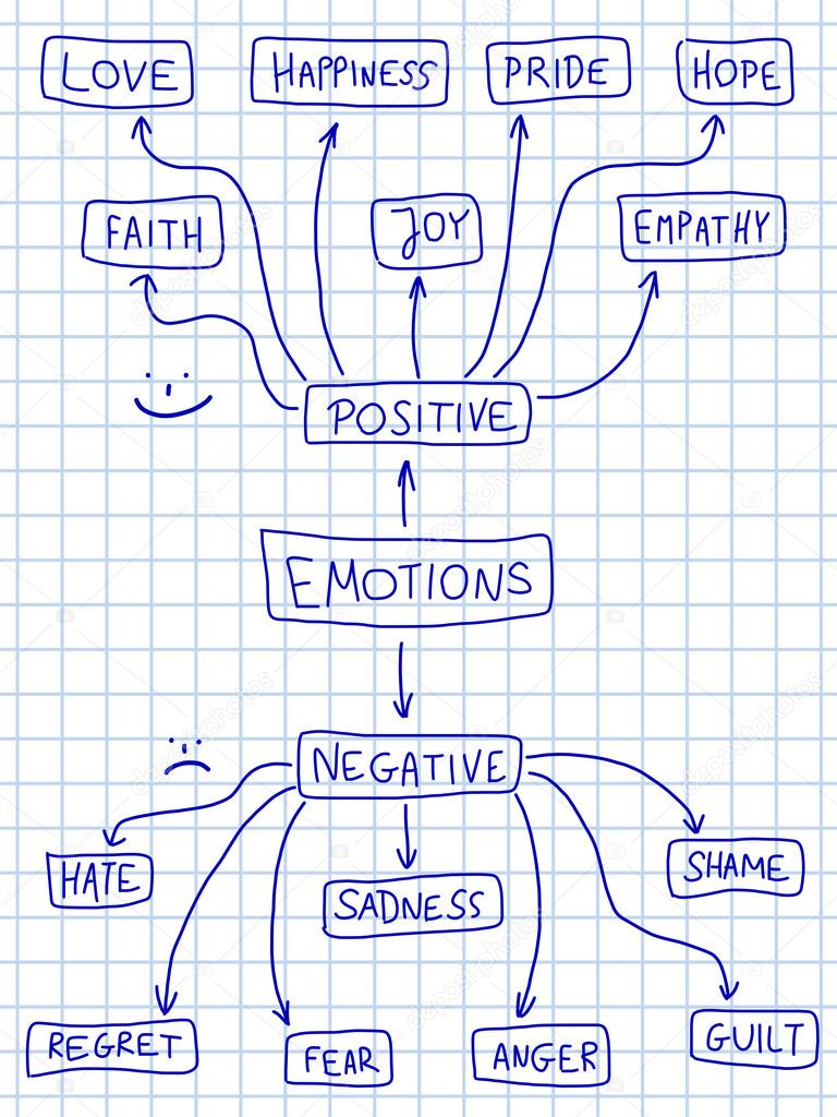 Positive and negative emotions