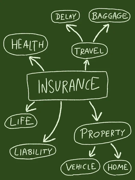 Insurance types — Stock Vector