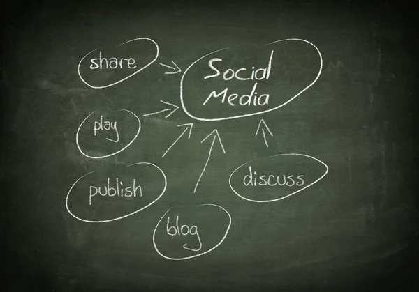 Blackboard sociala medier koncept — Stockfoto