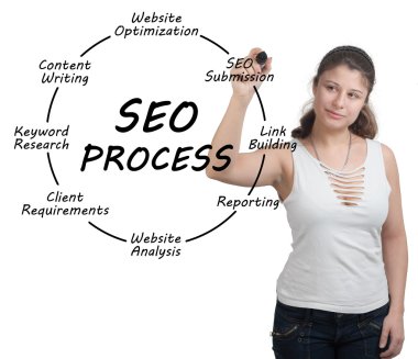SEO işlem kavramı