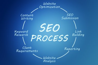 SEO işlem kavramı