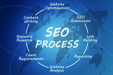 SEO işlem kavramı