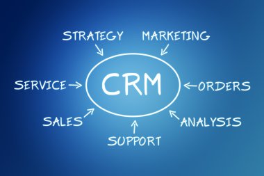 CRM kavramı