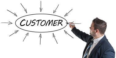 Müşteri işlem bilgi kavramı