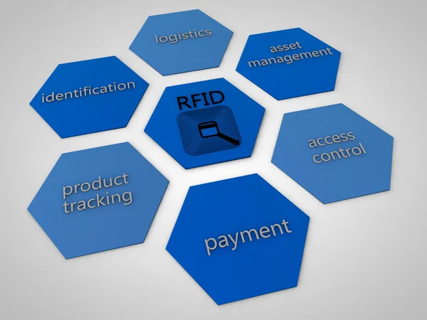 Rfid — 图库照片