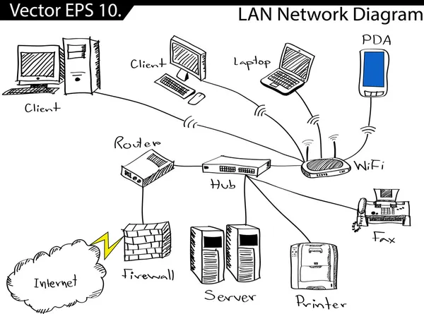 LAN δίκτυο διάγραμμα φορέα illustrator sketcked, eps 10. — Διανυσματικό Αρχείο