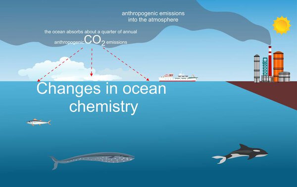 Ecological theme global warming, human emmisions into the atmosphere and it's impact to ocean chemistry, plants and blue ocean, wales ,vector