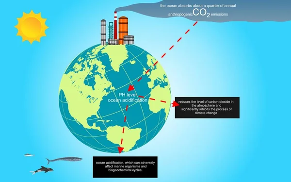 Ökologisches Thema Globale Erwärmung Menschliche Einflüsse Die Atmosphäre Und Ihre — Stockvektor