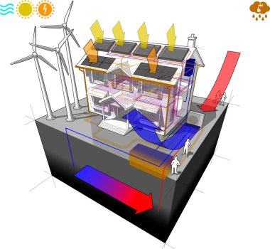 ev için elektrik enerji kaynağı olarak güneş panelleri ve fotovoltaik ve zemin ısıtma ve rüzgar türbinleri ile hava heat pump ve jeotermal ısı pompası ile