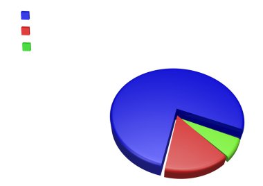 pasta grafiği farklı yüzdelerle