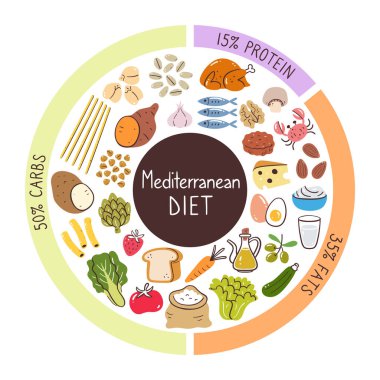 Akdeniz diyet gıda malzemeleri. Bu diyette en çok kullanılan karbonhidrat, protein ve yağ yüzdeleri. Yiyecek simgesi koleksiyonu.