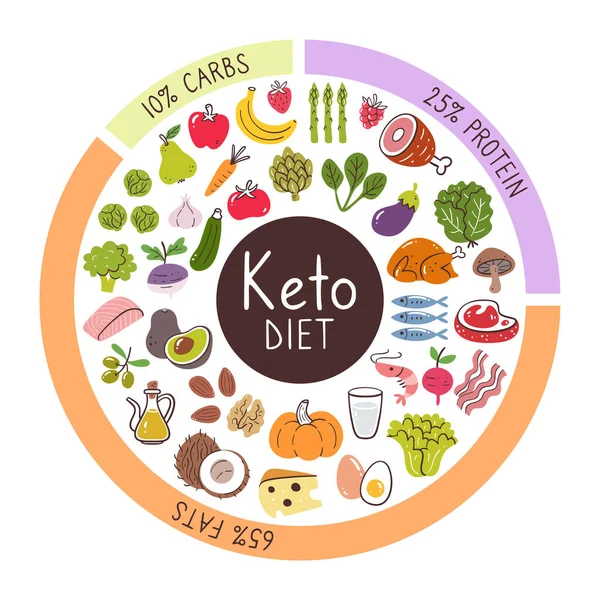 Keto Diet Food Ingredients Percentages Carbs Protein Fats Most Used — Vector de stock