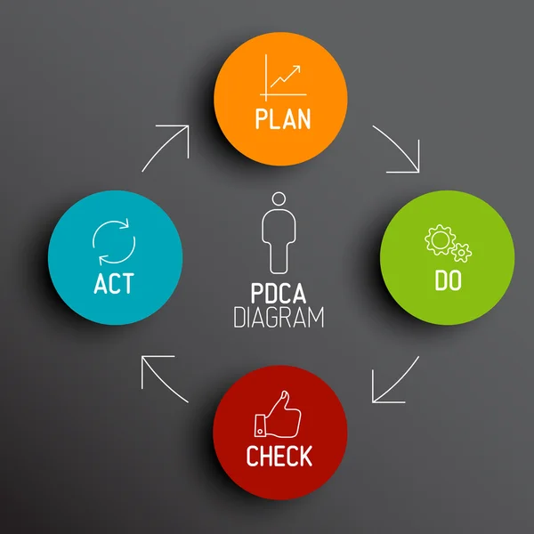 Schema grafico PDCA (Plan Do Check Act) — Vettoriale Stock