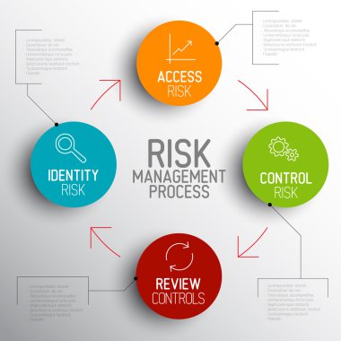 Risk management process diagram schema