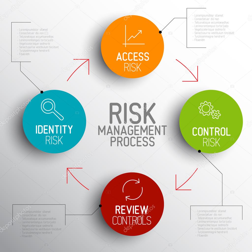 Risk management process diagram schema