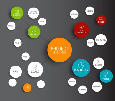 Proje Yönetimi zihin haritası düzeni kavramı