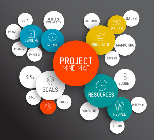 Project management mind map scheme