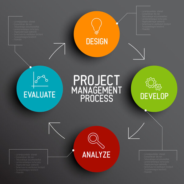 Project management process scheme
