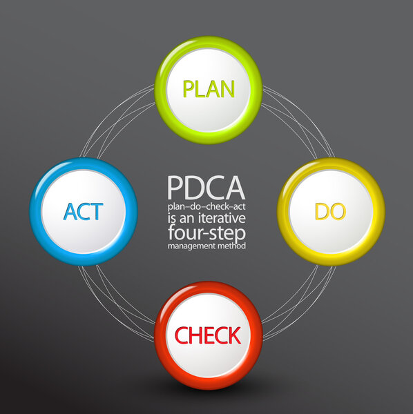 PDCA (Plan Do Check Act)