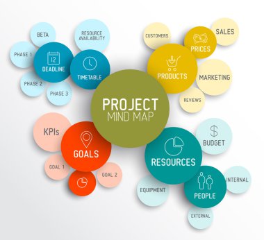 Project management mind map scheme