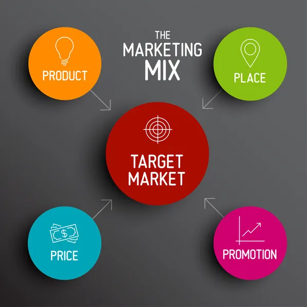 Miejsce 4p model mix - cena produktu, promocji, sprzedaży — Wektor stockowy