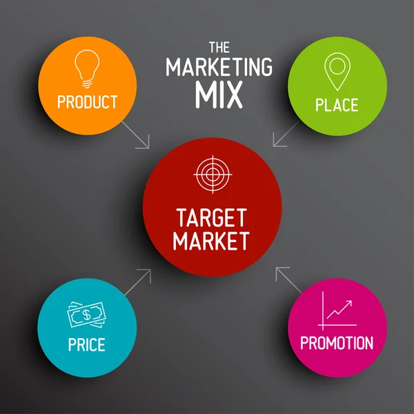 4p marketing mix modell - pris, produkt, befordran, placera — Stock vektor