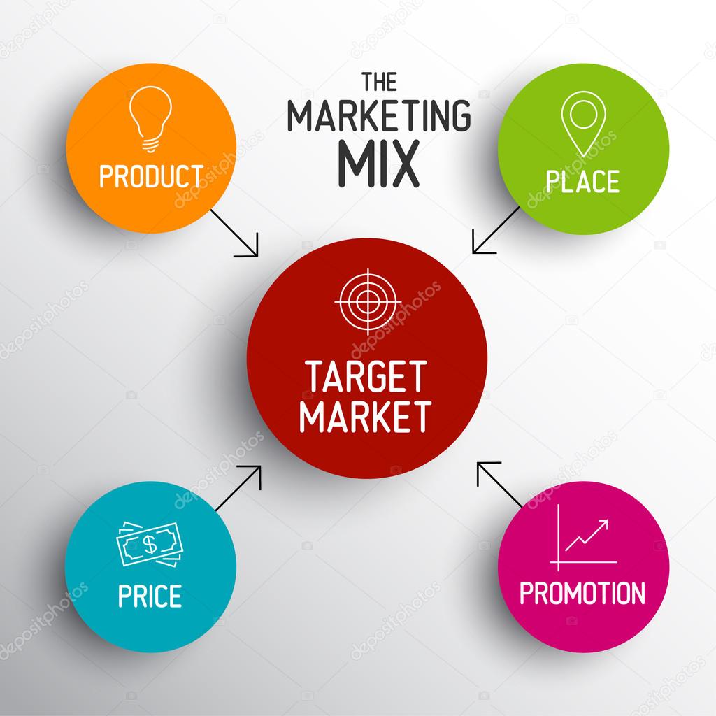 4P marketing mix model - price, product, promotion, place