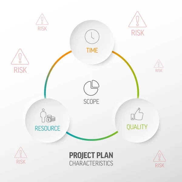 项目计划的特点 矢量图模式模板包含五个元素 范围时间资源质量和风险图标 — 图库矢量图片