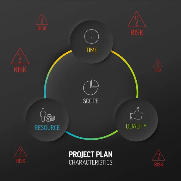 项目计划的特点 矢量黑暗图模式模板包含五个元素 范围时间资源质量和风险图标 — 图库矢量图片