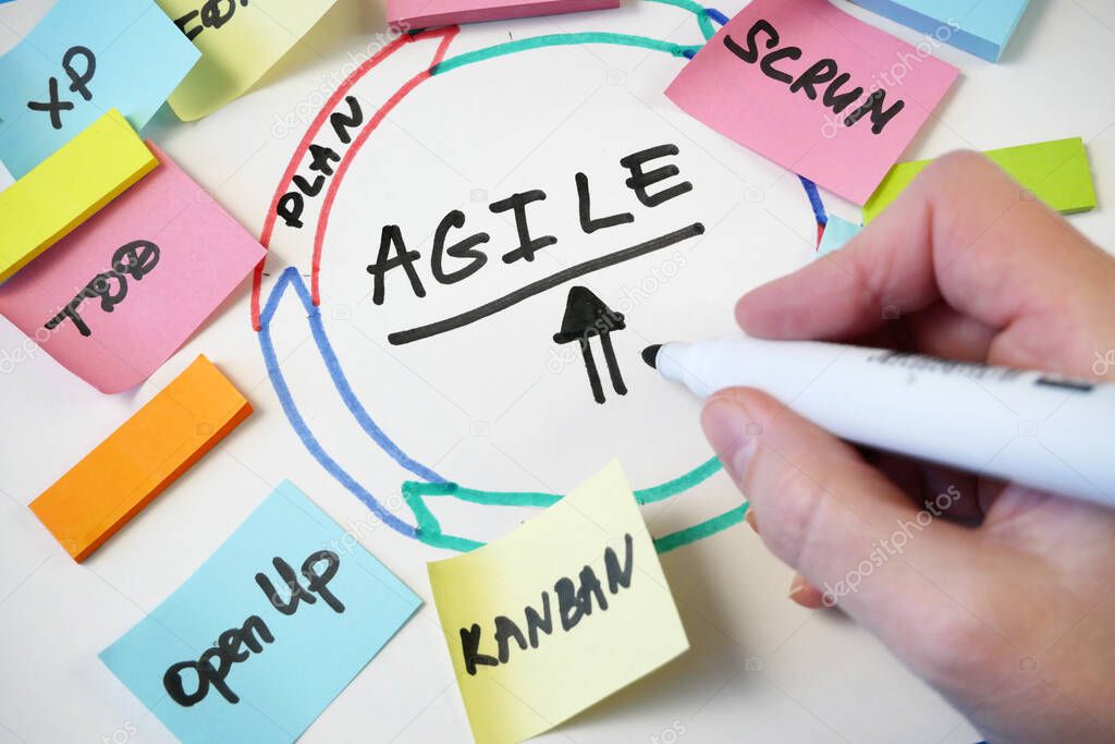 software scrum agile board with paper tasks, agile software development methodologies concept, closeup