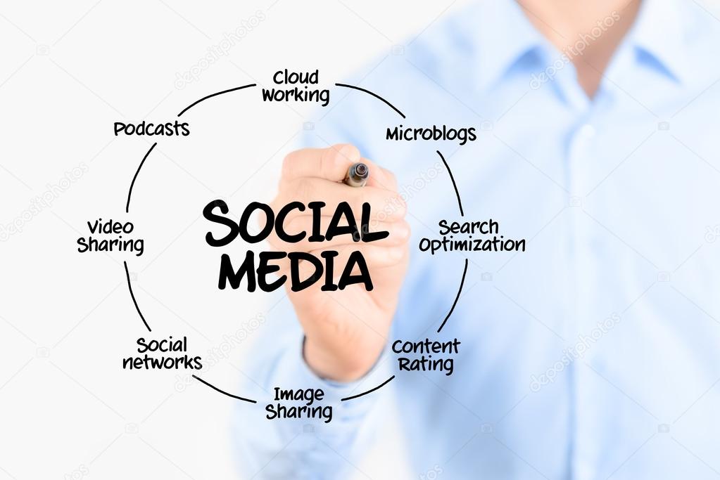 Social media diagram