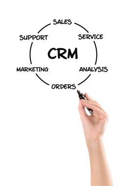 müşteri ilişkisi yönetimi diyagramı