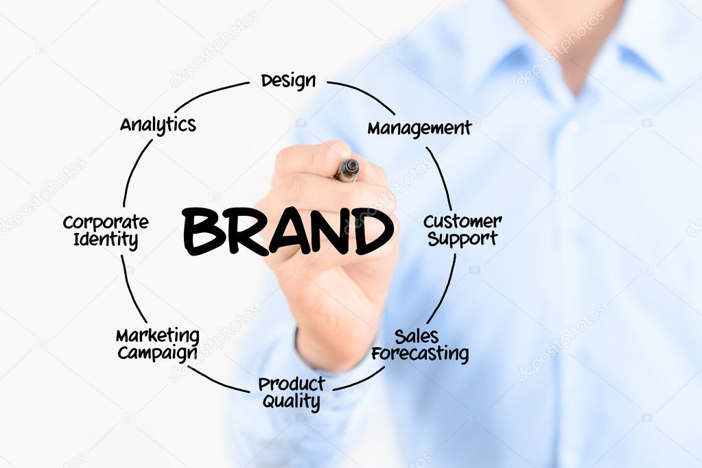 Writing brand diagram concept