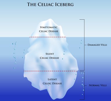 Celiac disease Iceberg. clipart