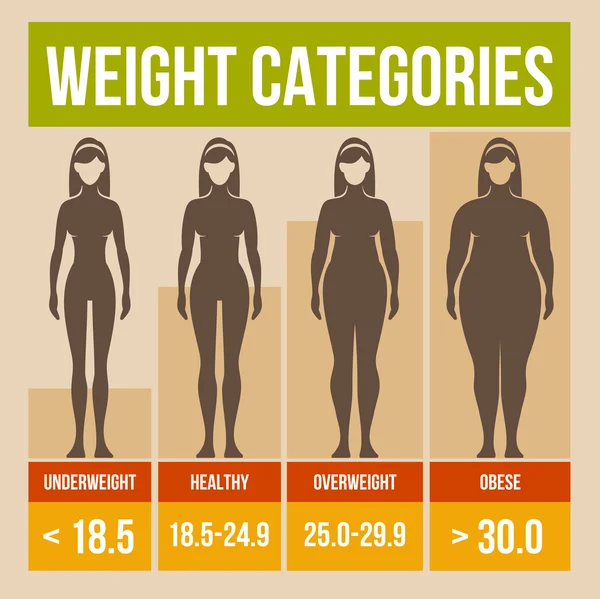 Índice de masa corporal póster retro . — Vector de stock