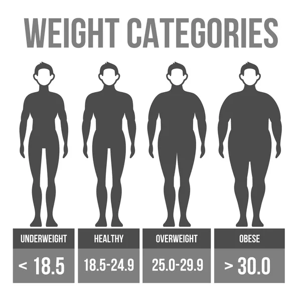 Mann Body Mass Index. — Stockvektor