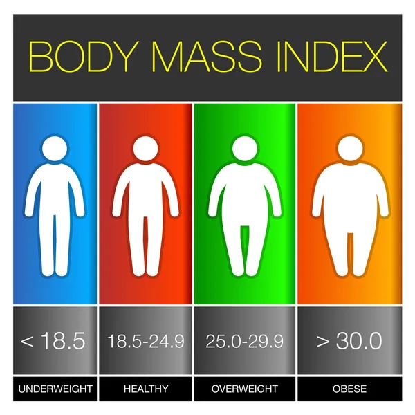 Lichaam index van de lichaamsmassa infographic pictogrammen. vector — Stockvector