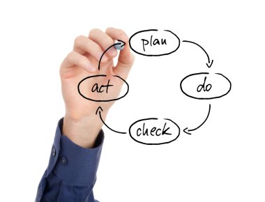 pdca döngüsü