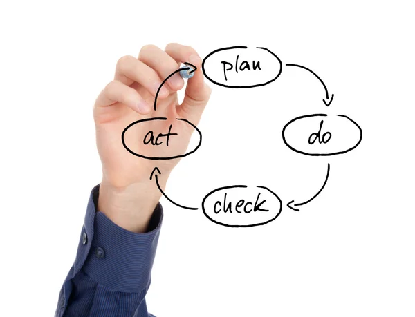 PDCA cycle — Stock Photo, Image