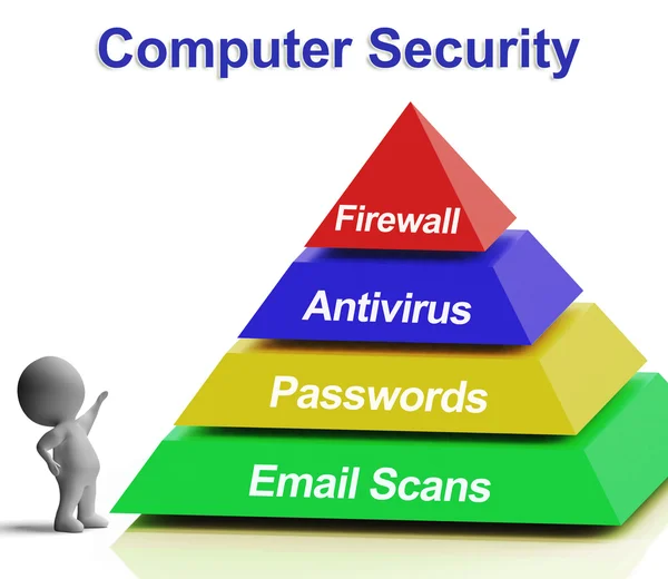 El diagrama de la pirámide de la computadora muestra seguridad del Internet del ordenador portátil — Foto de Stock