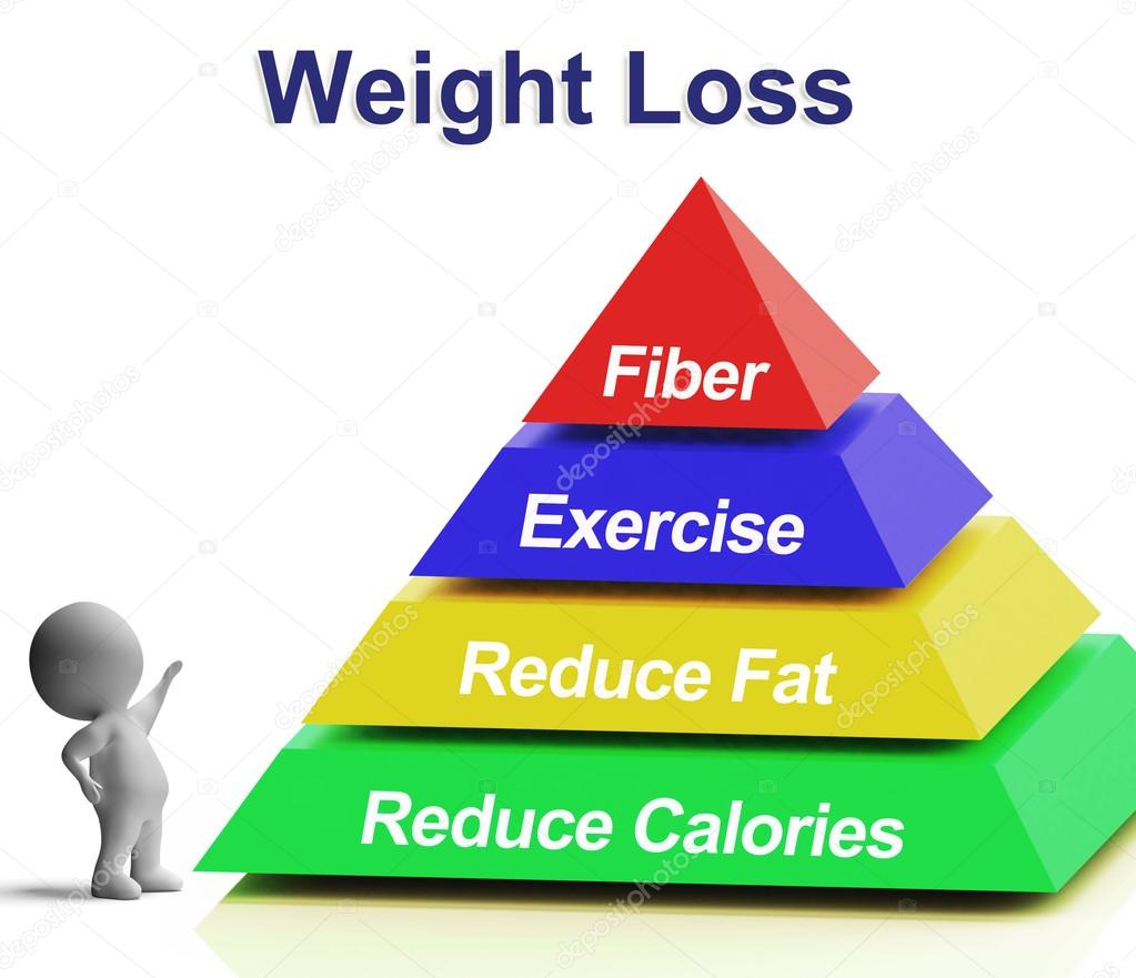 Weight Loss Pyramid Showing Fiber Exercise Fat And Reducing Calo