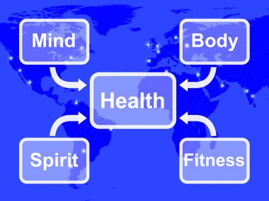 Sağlık Haritası zihin beden ruh ve fitness sağlık anlamına gelir.