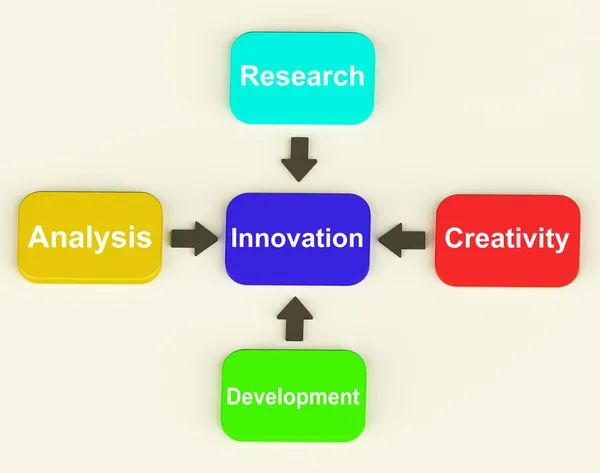 Innovation Diagram Means Creativity Researching Analysing And De — Stock Photo, Image