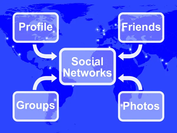 Mapa de Redes Sociais Significa Perfil Online Amigos Grupos e Phot — Fotografia de Stock