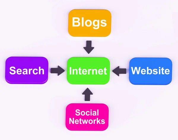 Internet Diagram Means Searching Social Networks Blogging And On — Stock Photo, Image