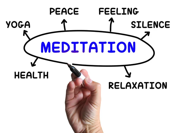 Диаграмма медитации означает спокойствие и мир — стоковое фото