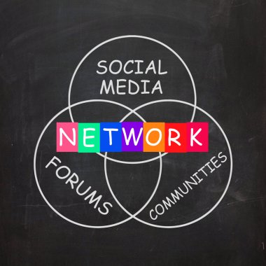 Forum sosyal medya ve topluluklar ağı sözcükleri dahil edin