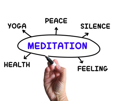 meditasyon diyagramı yoga sessizlik ya da sağlık anlamına gelir.