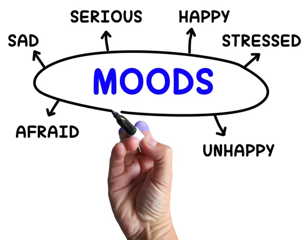 Moods Diagram Means Emotions And State Of Mind — Stock Photo, Image