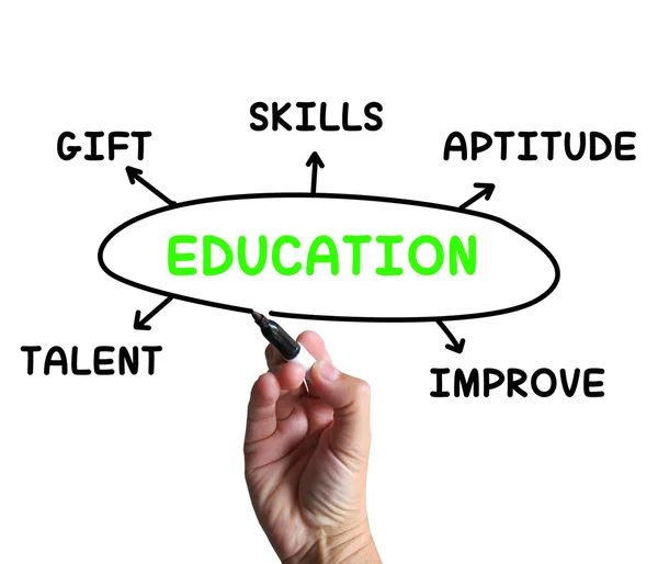 Diagrama de Educación Significa Conocimiento y Mejora de la Aptitud —  Fotos de Stock